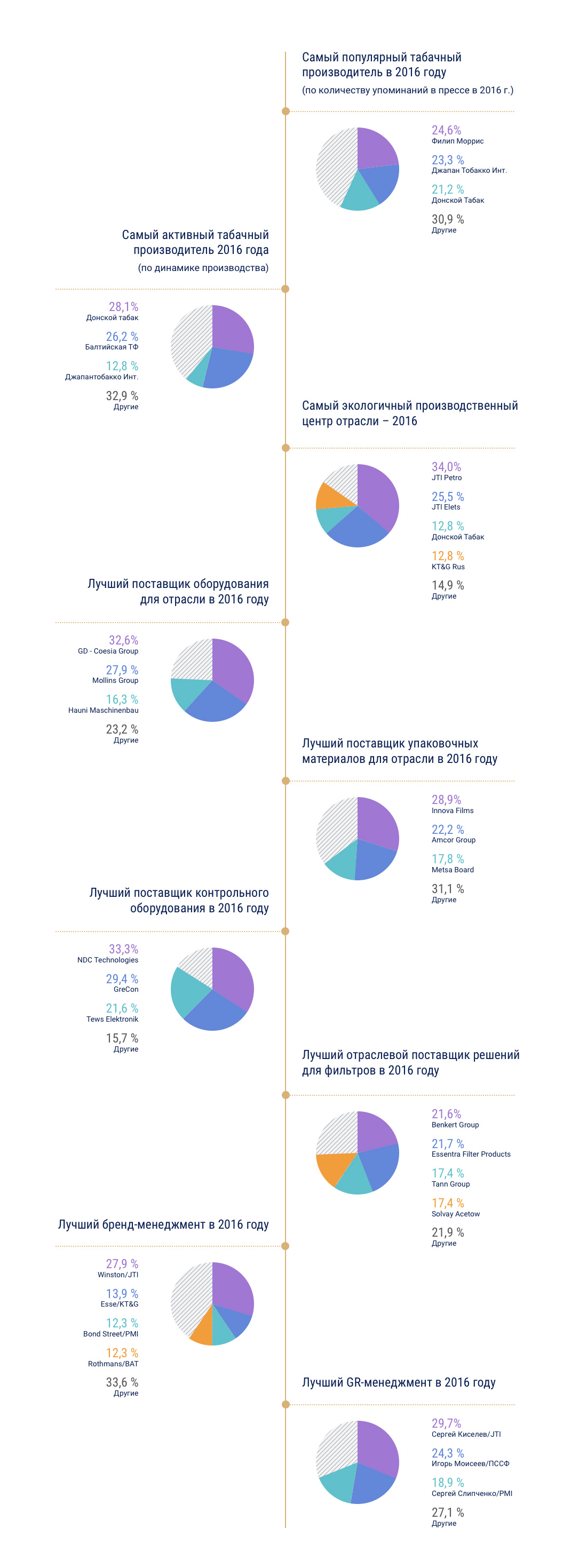 Лучшие в отрасли за 2016 год